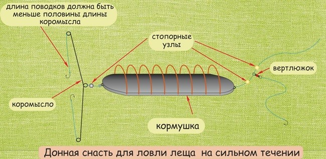 Как сделать оснастку на леща Донка на леща - способы ловли и особенности конструкции донной снасти