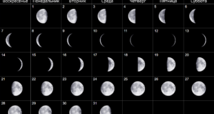 Январь 2024 — календарь Фаз Луны